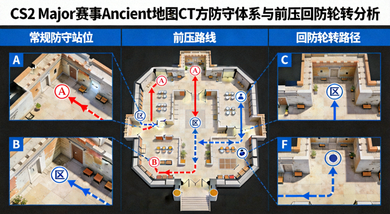 CS2 Major赛事Ancient地图CT方防守体系与前压回防轮转分析配图