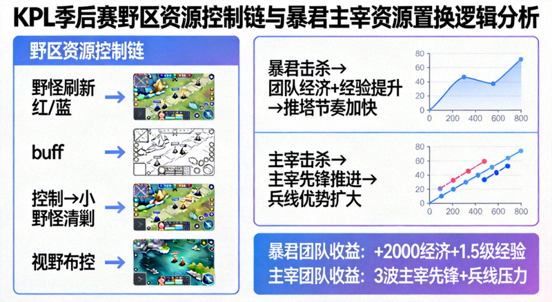 KPL季后赛野区资源控制链与暴君主宰资源置换逻辑分析配图