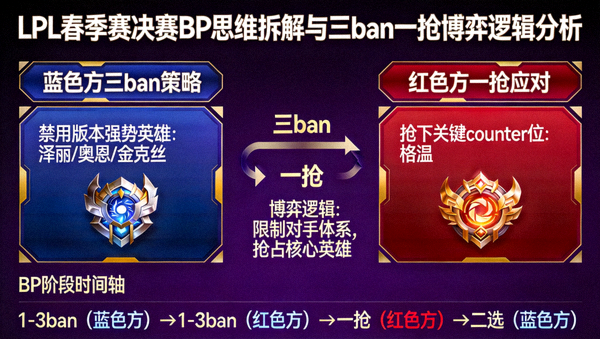 LPL春季赛决赛BP思维拆解与三ban一抢博弈逻辑分析配图