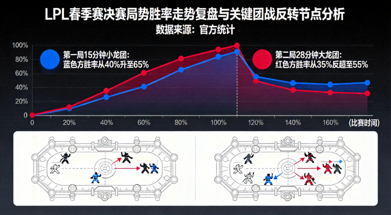 LPL春季赛决赛局势胜率走势复盘与关键团战反转节点分析配图